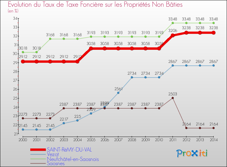 Evolution du taux de la taxe foncière sur les immeubles et terrains non batis pour SAINT-RéMY-DU-VAL et les communes proches de 2000 à 2014 Comparaison des taux de la taxe foncière sur les immeubles et terrains non batis pour SAINT-RéMY-DU-VAL et les communes voisines de 2000 à 2014