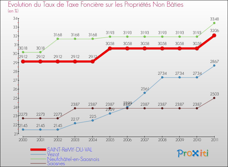 Evolution du taux de la taxe foncière sur les immeubles et terrains non batis pour SAINT-RéMY-DU-VAL et les communes proches Comparaison des taux de la taxe foncière sur les immeubles et terrains non batis pour SAINT-RéMY-DU-VAL et les communes voisines