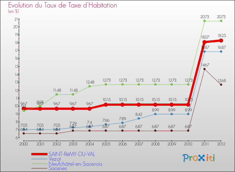 Evolution du taux de la taxe d'habitation pour SAINT-RéMY-DU-VAL et les communes proches Comparaison des taux de la taxe d'habitation pour SAINT-RéMY-DU-VAL et les communes voisines