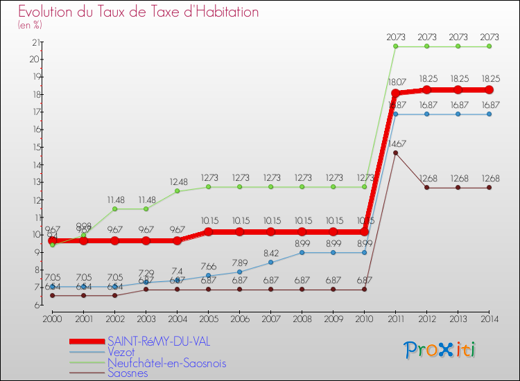 Evolution du taux de la taxe d'habitation pour SAINT-RéMY-DU-VAL et les communes proches de 2000 à 2014 Comparaison des taux de la taxe d'habitation pour SAINT-RéMY-DU-VAL et les communes voisines de 2000 à 2014