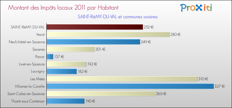 Montant des impôts locaux par Habitant pour SAINT-RéMY-DU-VAL et les communes proches Comparaison des impôts locaux par habitant pour SAINT-RéMY-DU-VAL et les communes voisines