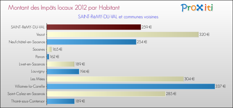 Montant des impôts locaux par Habitant pour SAINT-RéMY-DU-VAL et les communes proches Comparaison des impôts locaux par habitant pour SAINT-RéMY-DU-VAL et les communes voisines