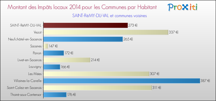 Montant des impôts locaux par Habitant pour SAINT-RéMY-DU-VAL et les communes proches en 2014 Comparaison des impôts locaux par habitant pour SAINT-RéMY-DU-VAL et les communes voisines en 2014