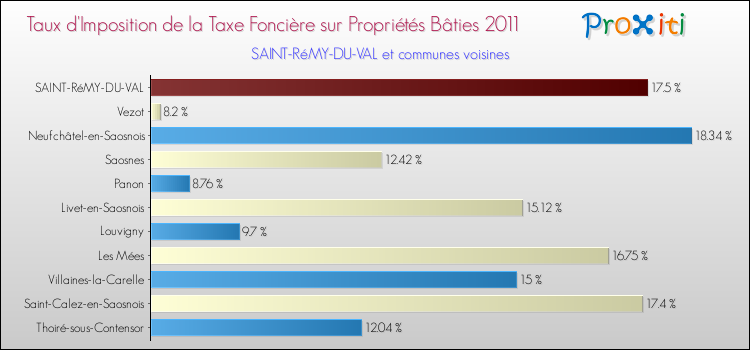 Taux d'imposition de la taxe foncière sur le bati 2011 pour SAINT-RéMY-DU-VAL et les communes proches Comparaison des taux d'imposition de la taxe foncière sur le bati 2011 pour SAINT-RéMY-DU-VAL et les communes voisines