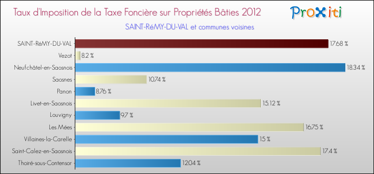 Taux d'imposition de la taxe foncière sur le bati 2012 pour SAINT-RéMY-DU-VAL et les communes proches Comparaison des taux d'imposition de la taxe foncière sur le bati 2012 pour SAINT-RéMY-DU-VAL et les communes voisines