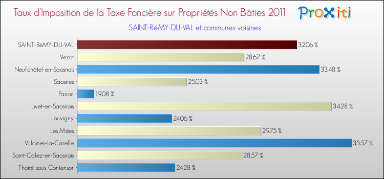 Taux d'imposition de la taxe foncière sur les immeubles et terrains non batis 2011 pour SAINT-RéMY-DU-VAL et les communes proches Comparaison des taux d'imposition de la taxe foncière sur les immeubles et terrains non batis 2011 pour SAINT-RéMY-DU-VAL et les communes voisines