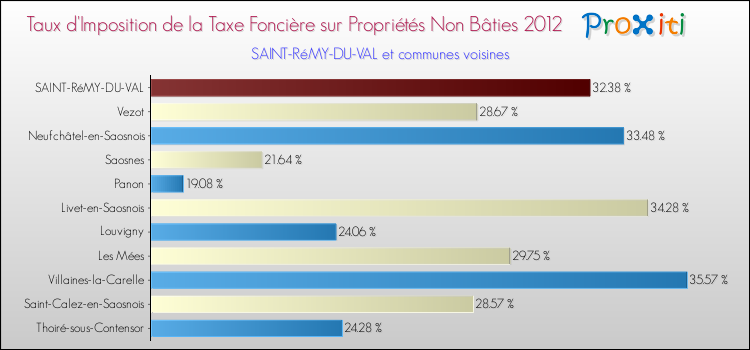 Taux d'imposition de la taxe foncière sur les immeubles et terrains non batis 2012 pour SAINT-RéMY-DU-VAL et les communes proches Comparaison des taux d'imposition de la taxe foncière sur les immeubles et terrains non batis 2012 pour SAINT-RéMY-DU-VAL et les communes voisines