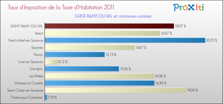 Taux d'imposition de la taxe d'habitation 2011 pour SAINT-RéMY-DU-VAL et les communes proches Comparaison des taux d'imposition de la taxe d'habitation 2011 pour SAINT-RéMY-DU-VAL et les communes voisines
