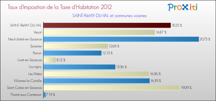 Taux d'imposition de la taxe d'habitation 2012 pour SAINT-RéMY-DU-VAL et les communes proches Comparaison des taux d'imposition de la taxe d'habitation 2012 pour SAINT-RéMY-DU-VAL et les communes voisines
