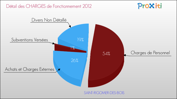 Décomposition des Charges de Fonctionnement 2012 de la commune de SAINT-RIGOMER-DES-BOIS Charges de Fonctionnement 2012 pour la commune de SAINT-RIGOMER-DES-BOIS