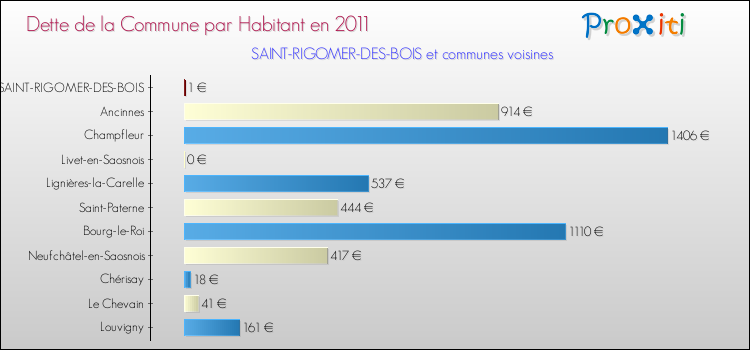 Dette par habitant de la commune en 2011 pour SAINT-RIGOMER-DES-BOIS et les communes proches Comparaison de la dette par habitant de la commune en 2011 pour SAINT-RIGOMER-DES-BOIS et les communes voisines