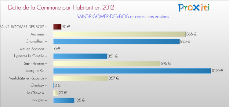 Dette par habitant de la commune en 2012 pour SAINT-RIGOMER-DES-BOIS et les communes proches Comparaison de la dette par habitant de la commune en 2012 pour SAINT-RIGOMER-DES-BOIS et les communes voisines