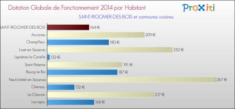 Montant des dotations globales de fonctionnement DGF par Habitant pour SAINT-RIGOMER-DES-BOIS et les communes proches en 2014. Comparaison des des dotations globales de fonctionnement DGF par habitant pour SAINT-RIGOMER-DES-BOIS et les communes voisines en 2014.