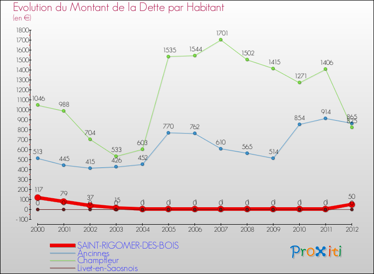 Evolution de la dette par habitant pour la commune de SAINT-RIGOMER-DES-BOIS et les communes proches de 2000 à 2012 Comparaison de la dette par habitant pour SAINT-RIGOMER-DES-BOIS et les communes voisines de 2000 à 2012