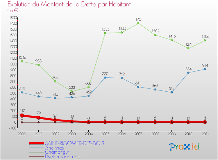 Evolution de la dette par habitant pour la commune de SAINT-RIGOMER-DES-BOIS et les communes proches Comparaison de la dette par habitant pour SAINT-RIGOMER-DES-BOIS et les communes voisines