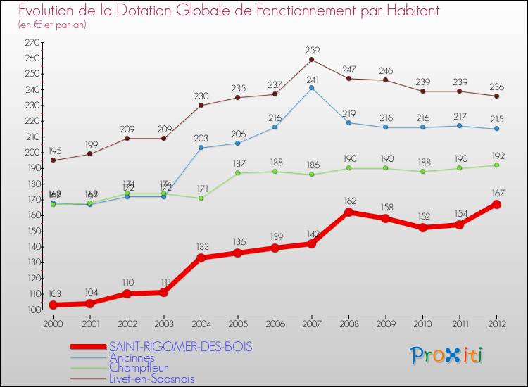 Evolution et montant de la dotation globale de fonctionnement par Habitant pour SAINT-RIGOMER-DES-BOIS et les communes proches Comparaison des dotations globales de fonctionnement par habitant pour SAINT-RIGOMER-DES-BOIS et les communes voisines