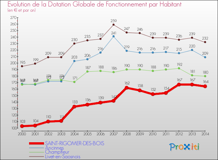 Evolution et montant de la dotation globale de fonctionnement par Habitant pour SAINT-RIGOMER-DES-BOIS et les communes proches de 2000 à 2014. Comparaison des dotations globales de fonctionnement par habitant pour SAINT-RIGOMER-DES-BOIS et les communes voisines de 2000 à 2014.