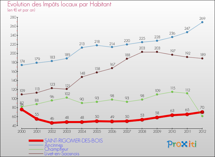 Evolution et montant des impôts locaux par Habitant pour SAINT-RIGOMER-DES-BOIS et les communes proches Comparaison des impôts locaux par habitant pour SAINT-RIGOMER-DES-BOIS et les communes voisines