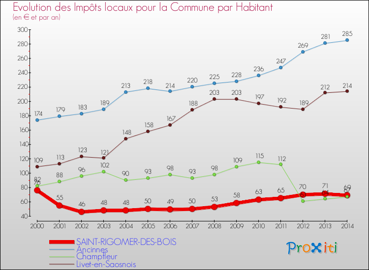 Evolution et montant des impôts locaux par Habitant pour SAINT-RIGOMER-DES-BOIS et les communes proches de 2000 à 2014 Comparaison des impôts locaux par habitant pour SAINT-RIGOMER-DES-BOIS et les communes voisines de 2000 à 2014