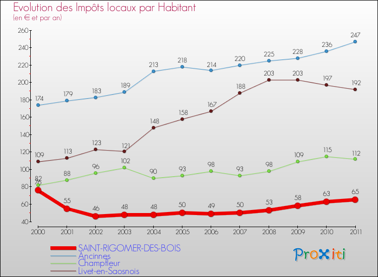 Evolution et montant des impôts locaux par Habitant pour SAINT-RIGOMER-DES-BOIS et les communes proches Comparaison des impôts locaux par habitant pour SAINT-RIGOMER-DES-BOIS et les communes voisines