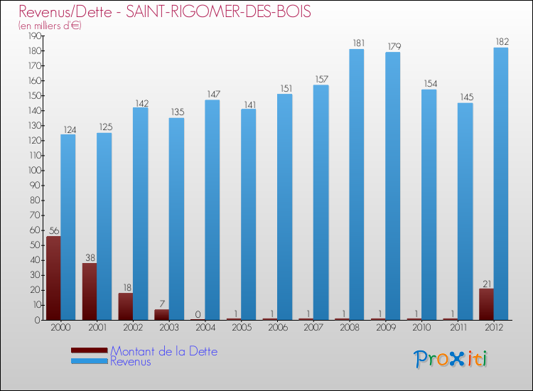 Evolution comparée de la dette et des revenus pour la commune de SAINT-RIGOMER-DES-BOIS de 2000 à 2012 Comparaison de la dette et des revenus pour SAINT-RIGOMER-DES-BOIS de 2000 à 2012