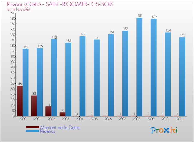 Evolution comparée de la dette et des revenus pour la commune de SAINT-RIGOMER-DES-BOIS de 2000 à 2011 Comparaison de la dette et des revenus pour SAINT-RIGOMER-DES-BOIS de 2000 à 2011