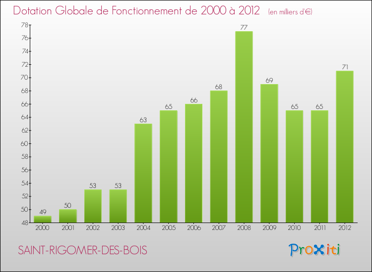 Evolution du montant de la Dotation Globale de Fonctionnement pour la commune de SAINT-RIGOMER-DES-BOIS de 2000 à 2012 Evolution du montant de la Dotation Globale de Fonctionnement pour SAINT-RIGOMER-DES-BOIS de 2000 à 2012