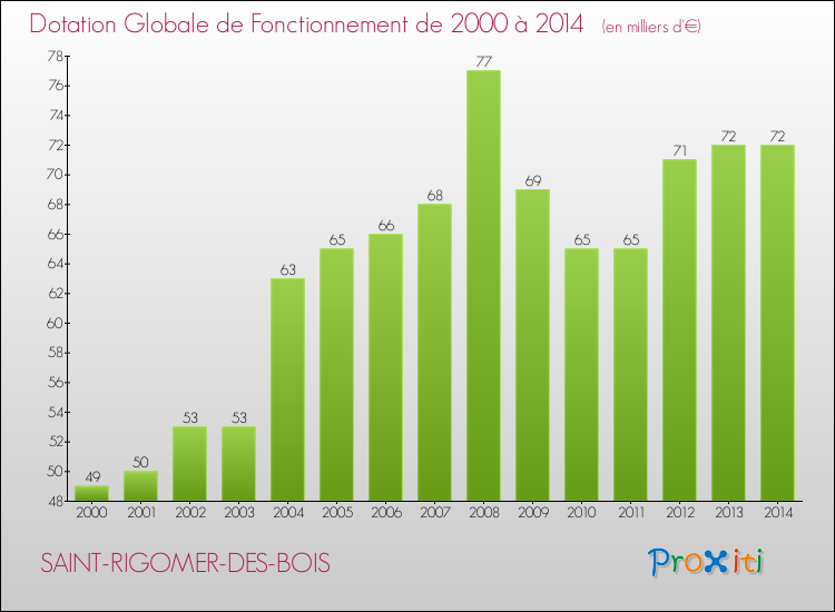 Evolution du montant de la Dotation Globale de Fonctionnement pour la commune de SAINT-RIGOMER-DES-BOIS de 2000 à 2014 Evolution du montant de la Dotation Globale de Fonctionnement pour SAINT-RIGOMER-DES-BOIS de 2000 à 2014
