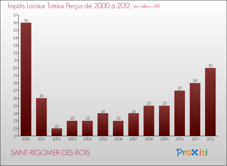Evolution des Impôts Locaux pour la commune de SAINT-RIGOMER-DES-BOIS de 2000 à 2012 Evolution des Impôts Locaux pour SAINT-RIGOMER-DES-BOIS de 2000 à 2012