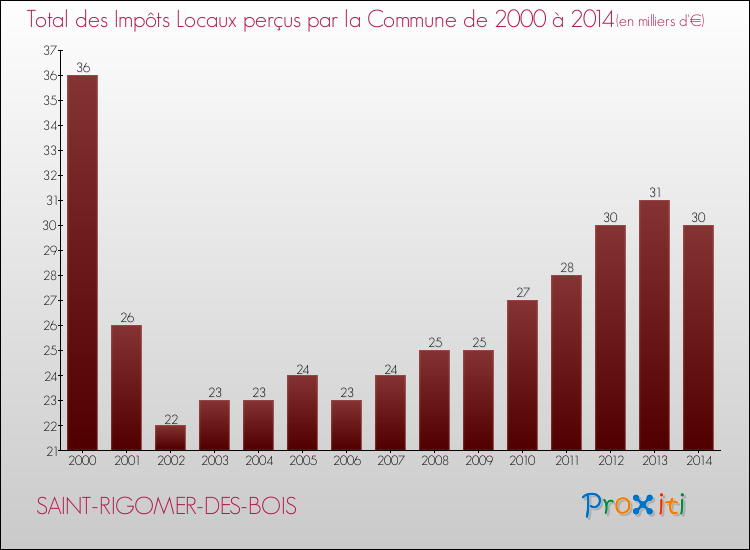 Evolution des Impôts Locaux pour la commune de SAINT-RIGOMER-DES-BOIS de 2000 à 2014 Evolution des Impôts Locaux pour SAINT-RIGOMER-DES-BOIS de 2000 à 2014