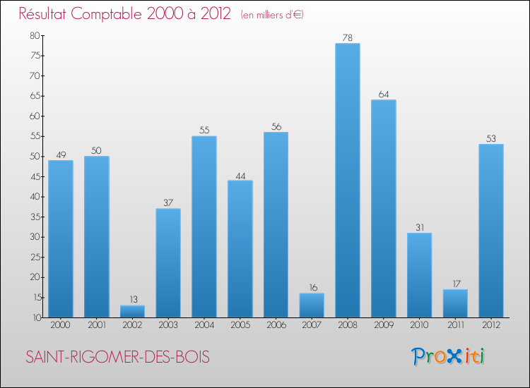 Evolution du résultat comptable pour la commune de SAINT-RIGOMER-DES-BOIS de 2000 à 2012 Evolution du résultat comptable pour SAINT-RIGOMER-DES-BOIS de 2000 à 2012
