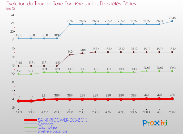 Evolution du taux de la taxe foncière sur le bati pour SAINT-RIGOMER-DES-BOIS et les communes proches de 2000 à 2012 Comparaison des taux de taxe foncière sur le bati pour SAINT-RIGOMER-DES-BOIS et les communes voisines de 2000 à 2012