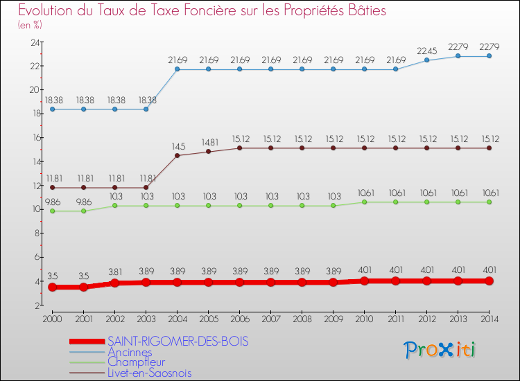 Comparaison des taux de taxe foncière sur le bati pour SAINT-RIGOMER-DES-BOIS et les communes voisines de 2000 à 2014