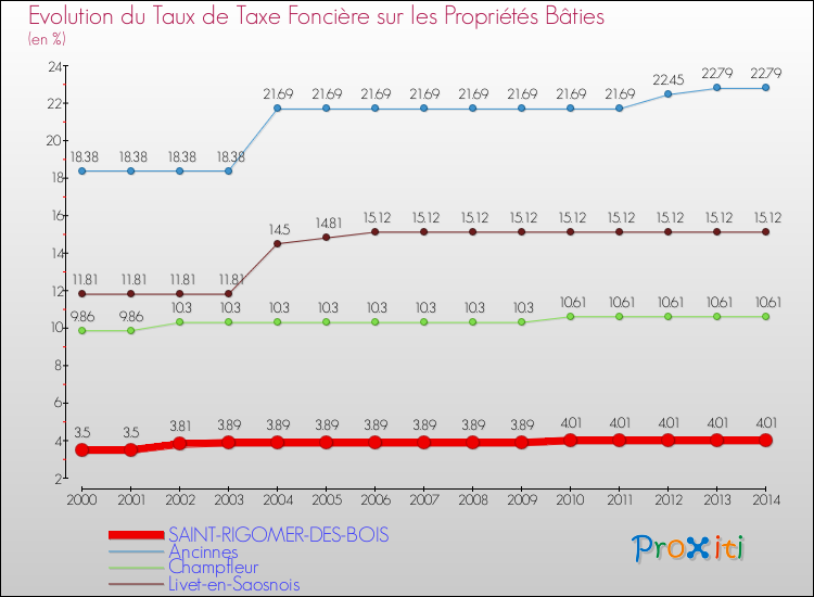 Evolution du taux de la taxe foncière sur le bati pour SAINT-RIGOMER-DES-BOIS et les communes proches de 2000 à 2014 Comparaison des taux de taxe foncière sur le bati pour SAINT-RIGOMER-DES-BOIS et les communes voisines de 2000 à 2014