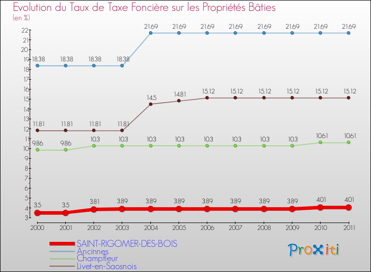 Evolution du taux de la taxe foncière sur le bati pour SAINT-RIGOMER-DES-BOIS et les communes proches Comparaison des taux de taxe foncière sur le bati pour SAINT-RIGOMER-DES-BOIS et les communes voisines