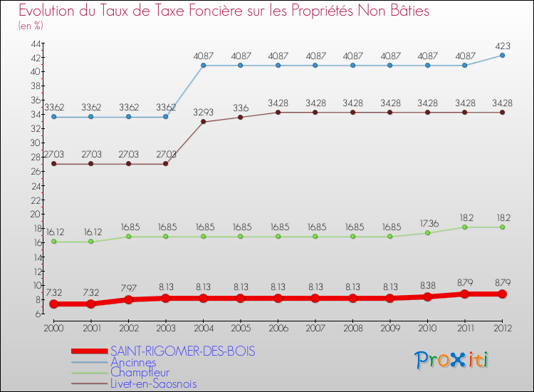Evolution du taux de la taxe foncière sur les immeubles et terrains non batis pour SAINT-RIGOMER-DES-BOIS et les communes proches de 2000 à 2012 Comparaison des taux de la taxe foncière sur les immeubles et terrains non batis pour SAINT-RIGOMER-DES-BOIS et les communes voisines de 2000 à 2012