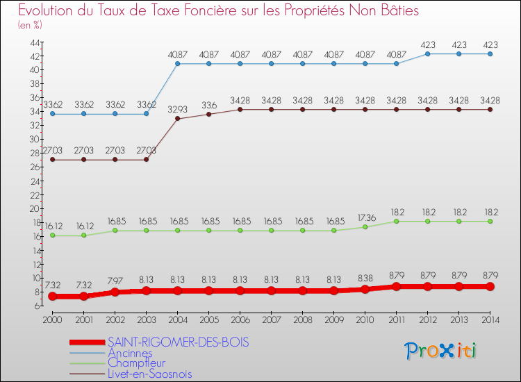 Evolution du taux de la taxe foncière sur les immeubles et terrains non batis pour SAINT-RIGOMER-DES-BOIS et les communes proches de 2000 à 2014 Comparaison des taux de la taxe foncière sur les immeubles et terrains non batis pour SAINT-RIGOMER-DES-BOIS et les communes voisines de 2000 à 2014