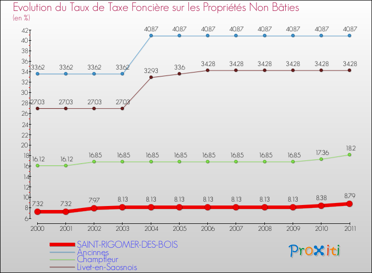 Evolution du taux de la taxe foncière sur les immeubles et terrains non batis pour SAINT-RIGOMER-DES-BOIS et les communes proches Comparaison des taux de la taxe foncière sur les immeubles et terrains non batis pour SAINT-RIGOMER-DES-BOIS et les communes voisines