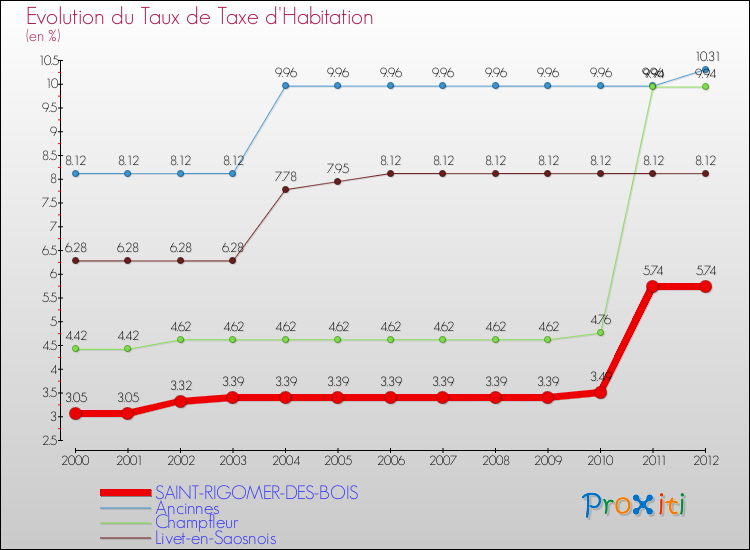 Evolution du taux de la taxe d'habitation pour SAINT-RIGOMER-DES-BOIS et les communes proches Comparaison des taux de la taxe d'habitation pour SAINT-RIGOMER-DES-BOIS et les communes voisines