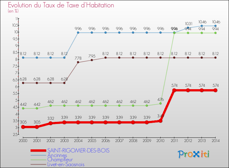 Comparaison des taux de la taxe d'habitation pour SAINT-RIGOMER-DES-BOIS et les communes voisines de 2000 à 2014