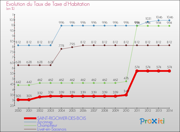 Evolution du taux de la taxe d'habitation pour SAINT-RIGOMER-DES-BOIS et les communes proches de 2000 à 2014 Comparaison des taux de la taxe d'habitation pour SAINT-RIGOMER-DES-BOIS et les communes voisines de 2000 à 2014