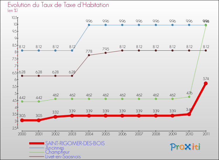 Evolution du taux de la taxe d'habitation pour SAINT-RIGOMER-DES-BOIS et les communes proches Comparaison des taux de la taxe d'habitation pour SAINT-RIGOMER-DES-BOIS et les communes voisines