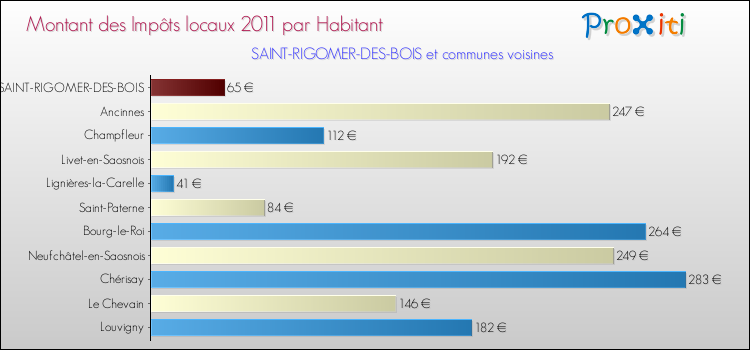 Montant des impôts locaux par Habitant pour SAINT-RIGOMER-DES-BOIS et les communes proches Comparaison des impôts locaux par habitant pour SAINT-RIGOMER-DES-BOIS et les communes voisines