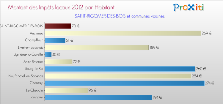 Montant des impôts locaux par Habitant pour SAINT-RIGOMER-DES-BOIS et les communes proches Comparaison des impôts locaux par habitant pour SAINT-RIGOMER-DES-BOIS et les communes voisines