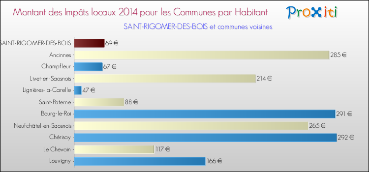 Montant des impôts locaux par Habitant pour SAINT-RIGOMER-DES-BOIS et les communes proches en 2014 Comparaison des impôts locaux par habitant pour SAINT-RIGOMER-DES-BOIS et les communes voisines en 2014