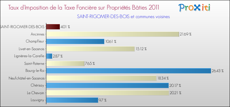 Taux d'imposition de la taxe foncière sur le bati 2011 pour SAINT-RIGOMER-DES-BOIS et les communes proches Comparaison des taux d'imposition de la taxe foncière sur le bati 2011 pour SAINT-RIGOMER-DES-BOIS et les communes voisines