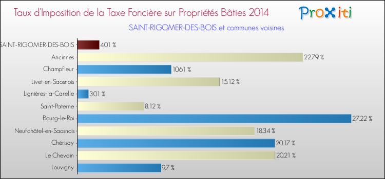 Taux d'imposition de la taxe foncière sur le bati 2014 pour SAINT-RIGOMER-DES-BOIS et les communes proches Comparaison des taux d'imposition de la taxe foncière sur le bati 2014 pour SAINT-RIGOMER-DES-BOIS et les communes voisines