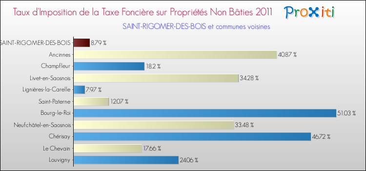 Taux d'imposition de la taxe foncière sur les immeubles et terrains non batis 2011 pour SAINT-RIGOMER-DES-BOIS et les communes proches Comparaison des taux d'imposition de la taxe foncière sur les immeubles et terrains non batis 2011 pour SAINT-RIGOMER-DES-BOIS et les communes voisines