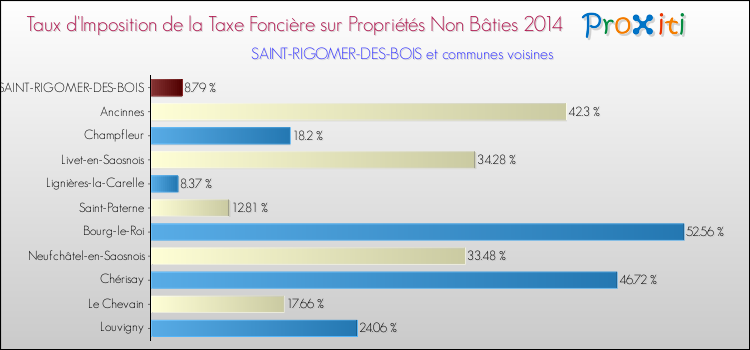 Taux d'imposition de la taxe foncière sur les immeubles et terrains non batis 2014 pour SAINT-RIGOMER-DES-BOIS et les communes proches Comparaison des taux d'imposition de la taxe foncière sur les immeubles et terrains non batis 2014 pour SAINT-RIGOMER-DES-BOIS et les communes voisines