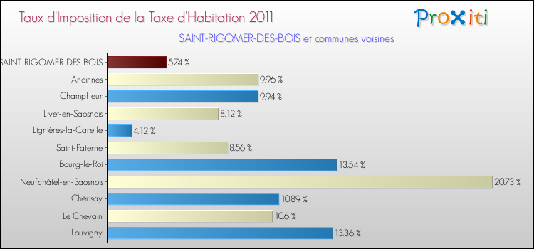 Taux d'imposition de la taxe d'habitation 2011 pour SAINT-RIGOMER-DES-BOIS et les communes proches Comparaison des taux d'imposition de la taxe d'habitation 2011 pour SAINT-RIGOMER-DES-BOIS et les communes voisines